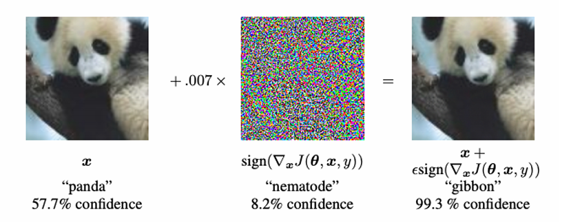 Figure 1: Example of a basic adversarial attack : adding some carefully selected noise to a panda image can trick an image classification model into classifying the image as a gibbon with high confidence