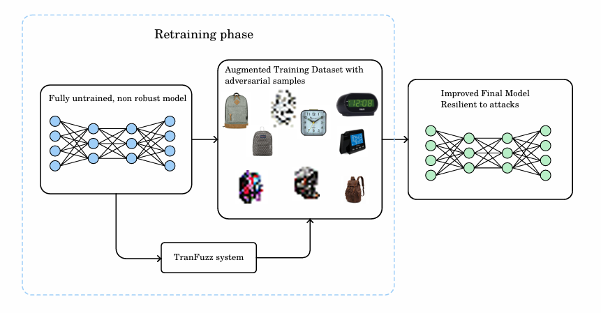 Figure 3: Adversarial retraining with augmented dataset