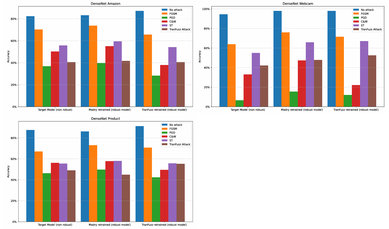 Figure 5: DensetNet-121 result charts on different datasets