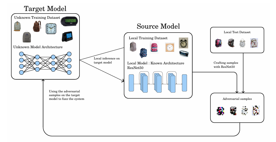 Figure 2: Overall fuzzing methodology diagram