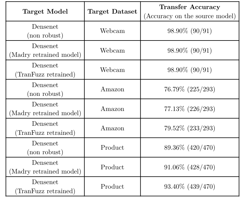 Figure 4: Transfer accuracy of the target model DenseNet-121 on the source model using different target datasets