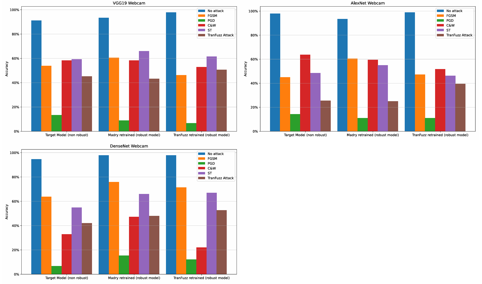 Figure 6: Office31/Webcam result charts for different model architectures