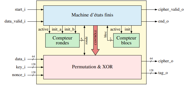General Operation Scheme of ASCON128 Encryption Method