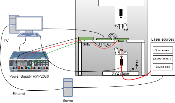 Advanced laser setup (laser AV)