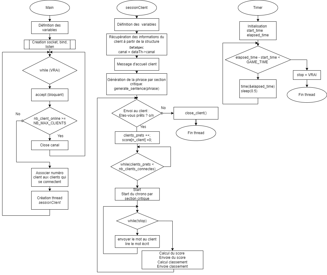Server Flowchart